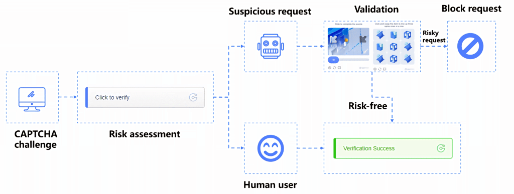geetest adaptive challenge