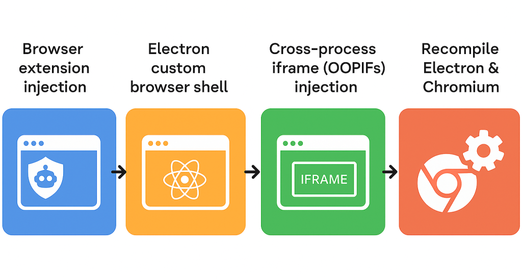 Defeat BotBrowser in 2025: How GeeTest Stops Cross-Platform Fingerprint Spoofing 20251014 1206 Process Flow Diagram remix 01k7gea0vzej0a5gyttmh89316