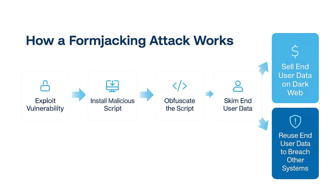 Formjacking Attacks: How They Work and the Best Ways to Prevent Them in 2025 21b6ab72 11f4 409e 9b15 b069b35eb829