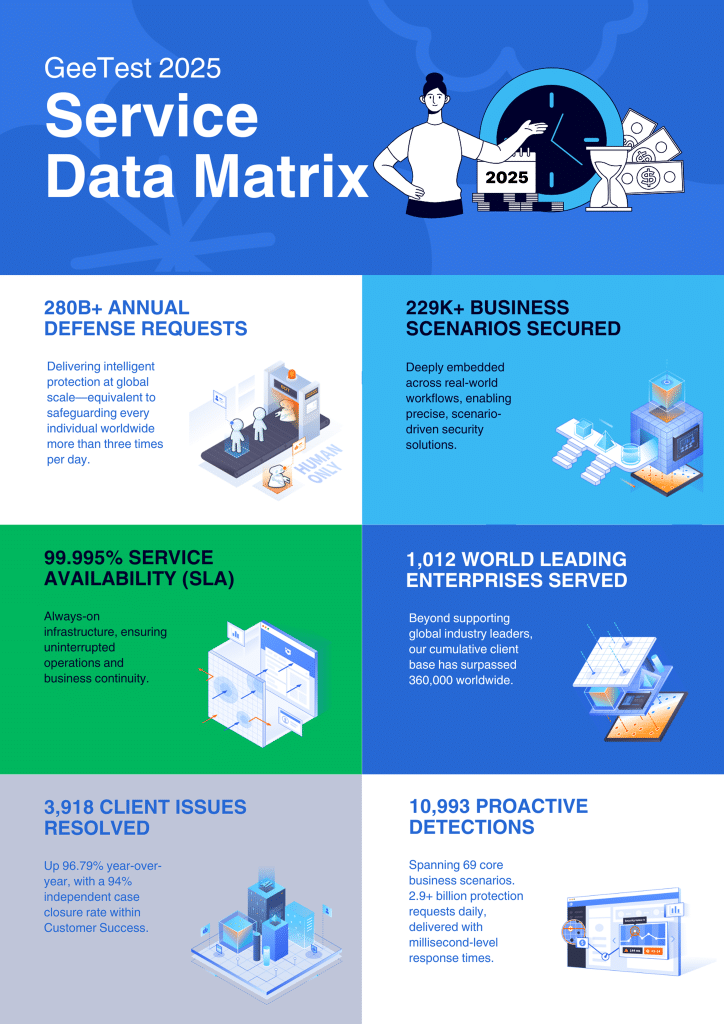 GeeTest Service Data Matrix