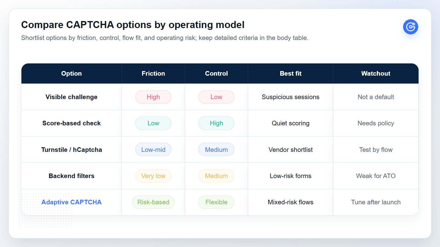 CAPTCHA option comparison table