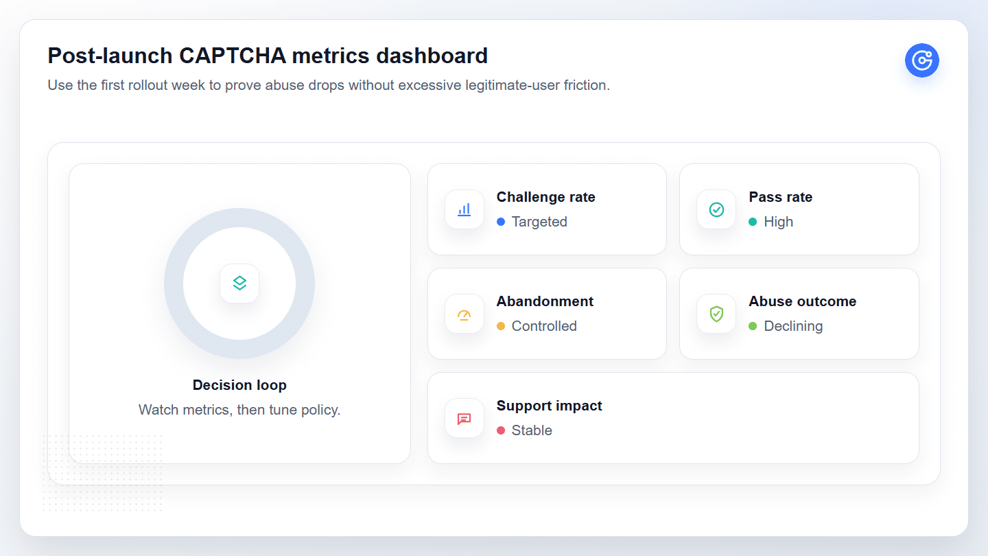 Post-launch CAPTCHA metrics dashboard