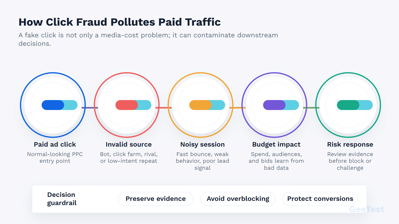 Orbital click fraud signal chain from paid click to invalid source, noisy session, budget impact, and response