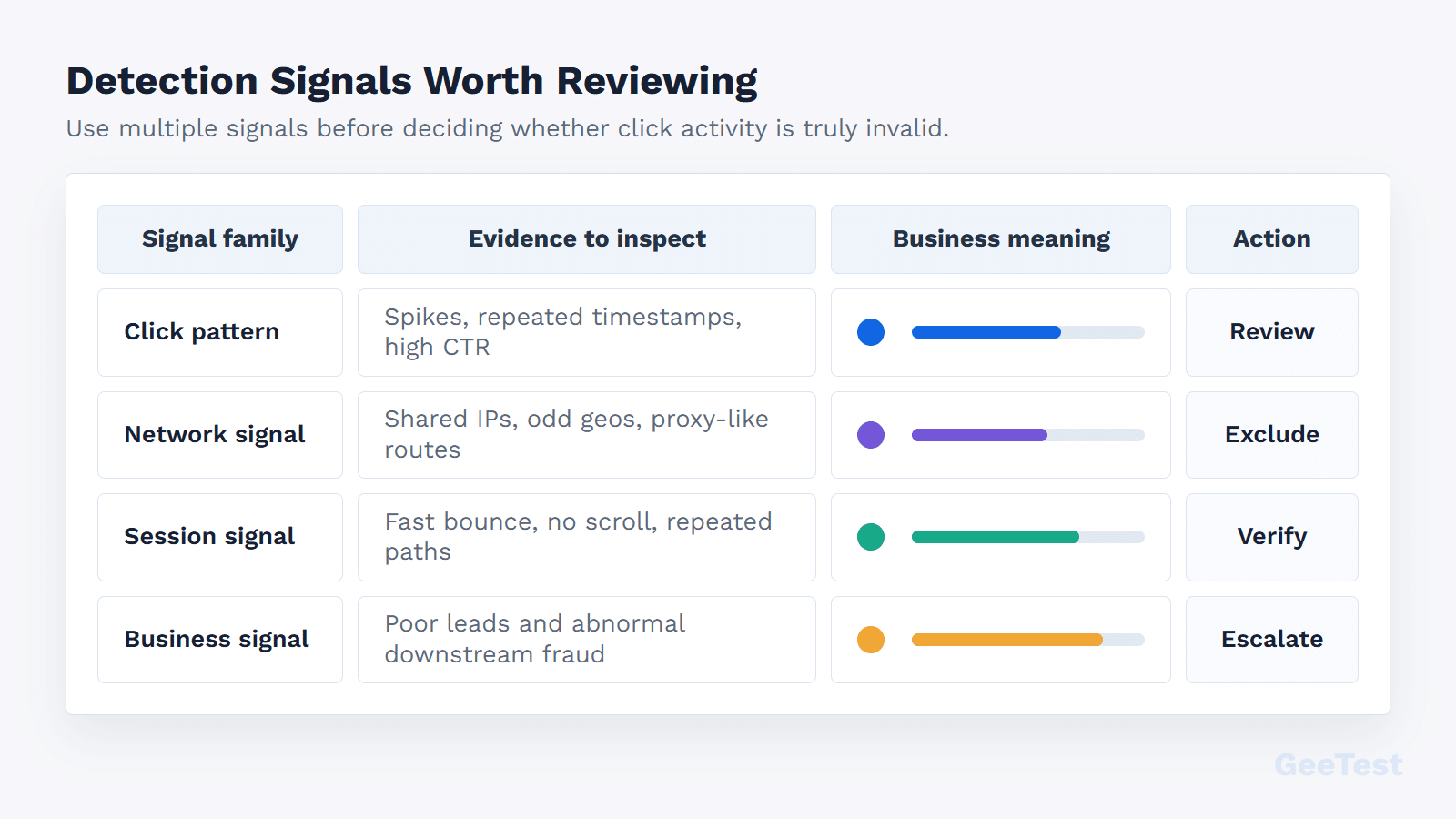 Click fraud detection signal matrix comparing evidence, business meaning, and response actions