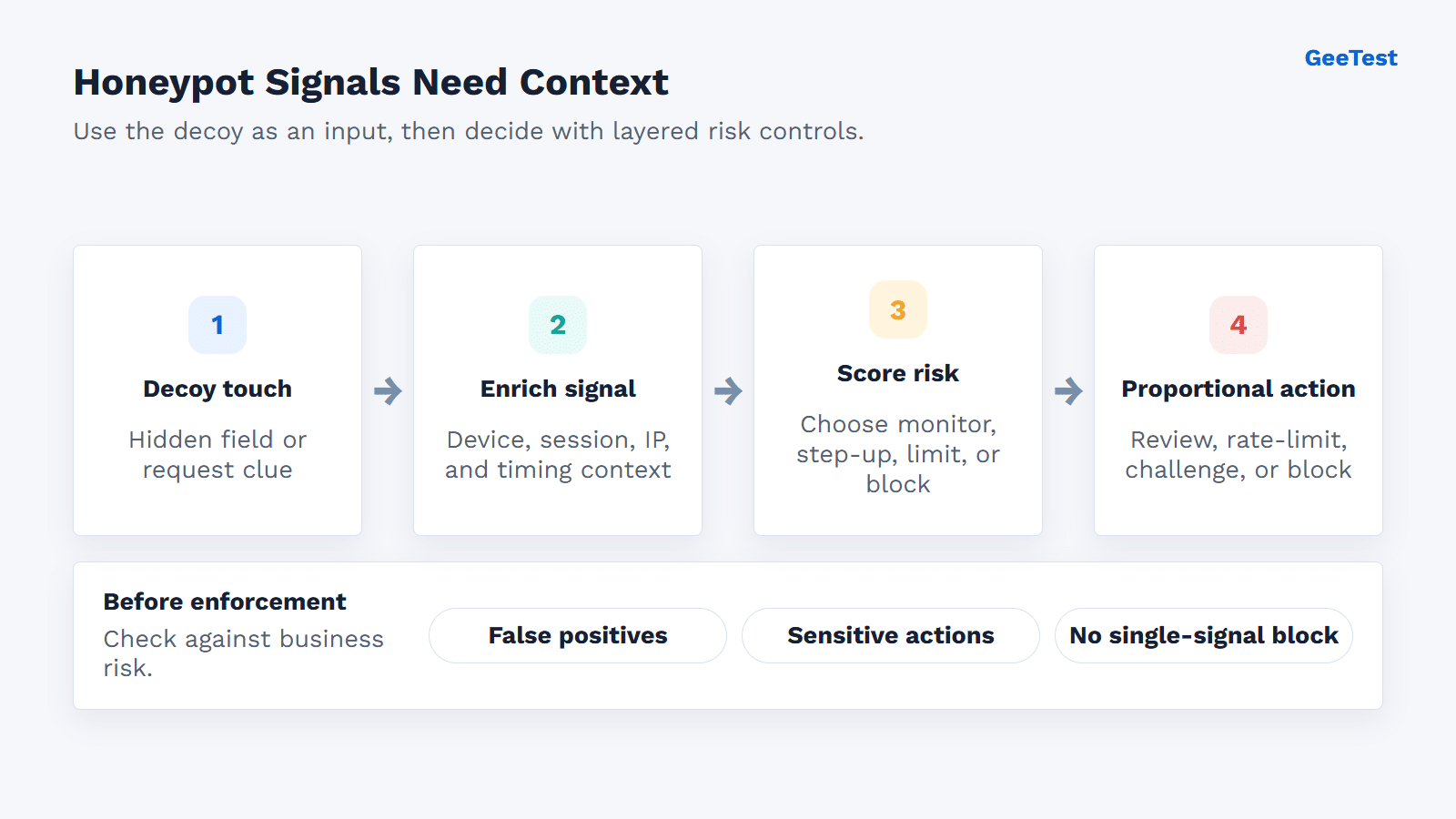 Honeypot signal flow from decoy interaction to risk-based response