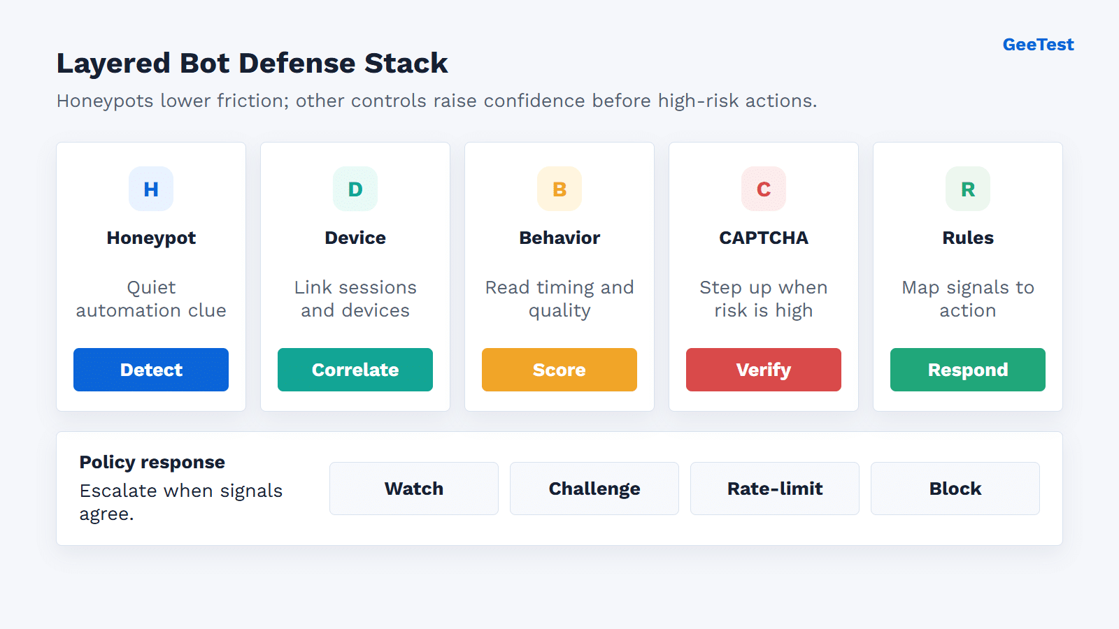 Layered bot defense stack combining honeypots, CAPTCHA, device signals, behavior, and rules