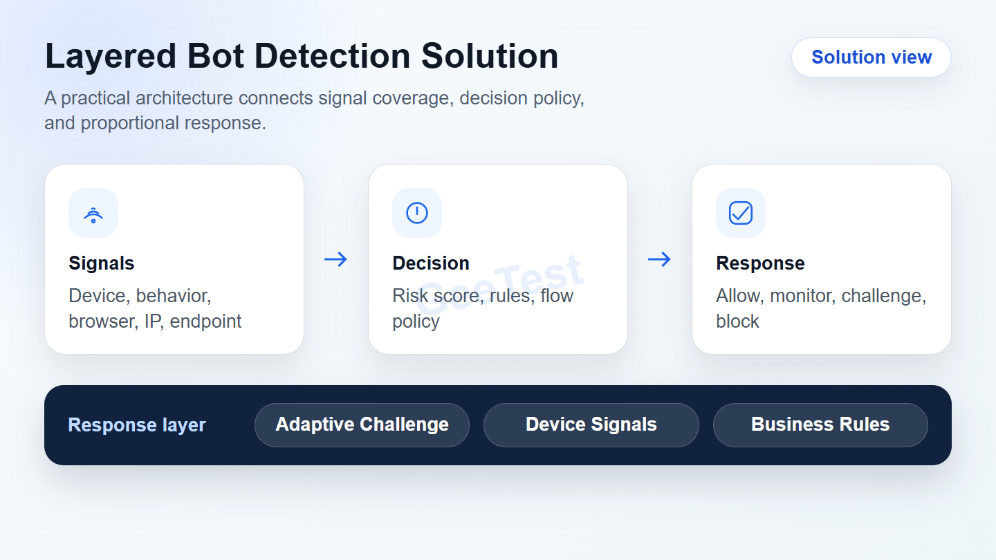 Bot detection solution architecture connecting signals, decisions, responses, and monitoring.