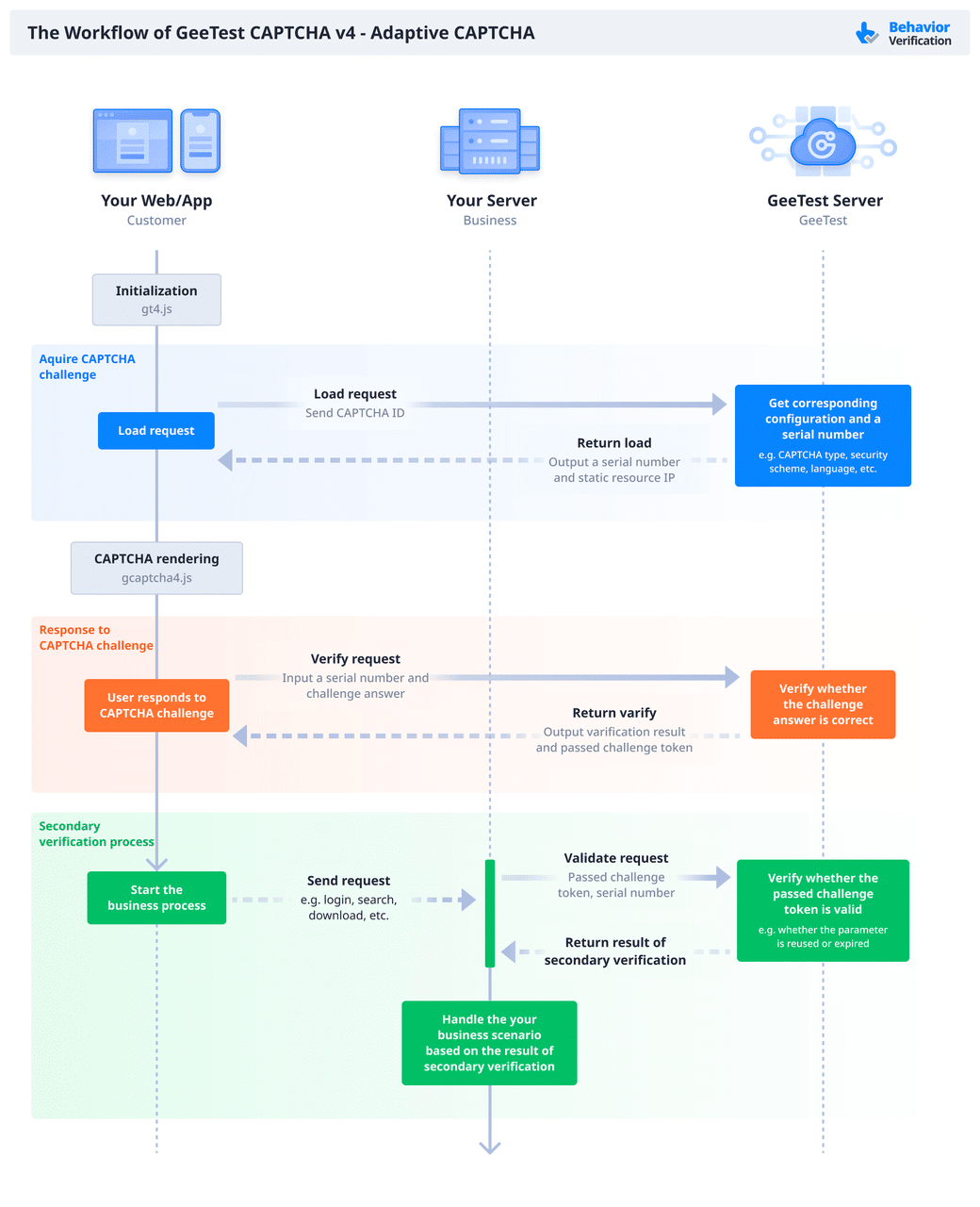 GeeTest Adaptive CAPTCHA workflow