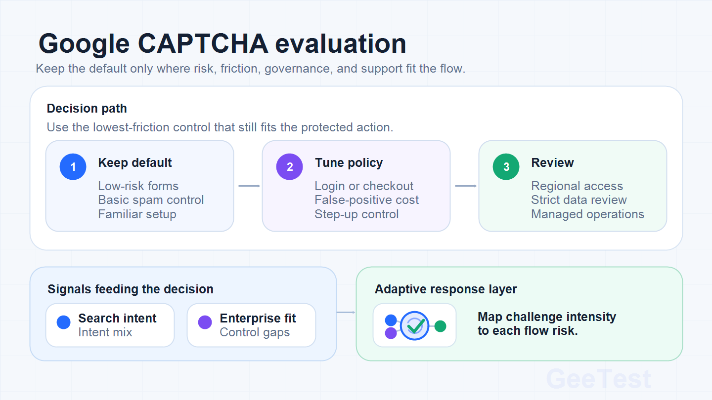 Google CAPTCHA evaluation map showing when to keep, tune, or review an alternative.