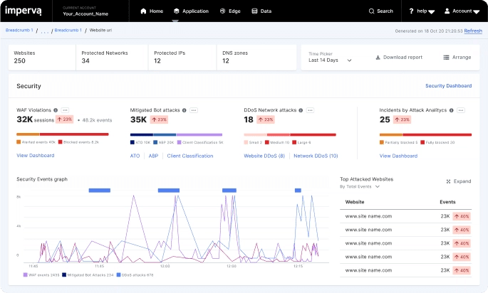 Imperva advanced bot protection within a broader WAAP security program.