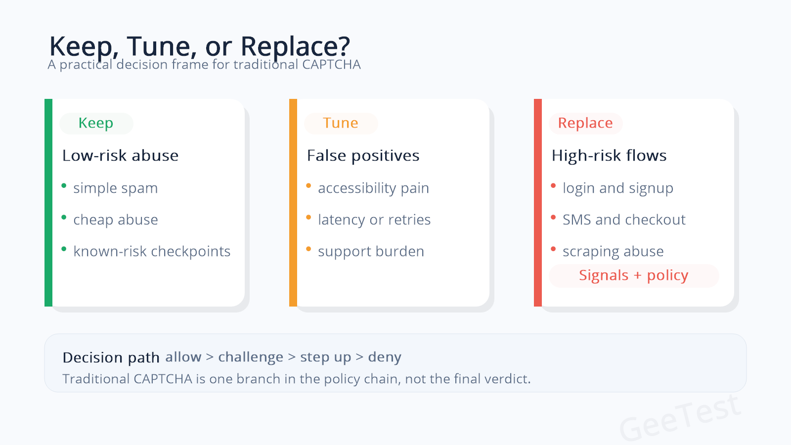 Decision matrix for keeping, tuning, or replacing traditional CAPTCHA in enterprise flows