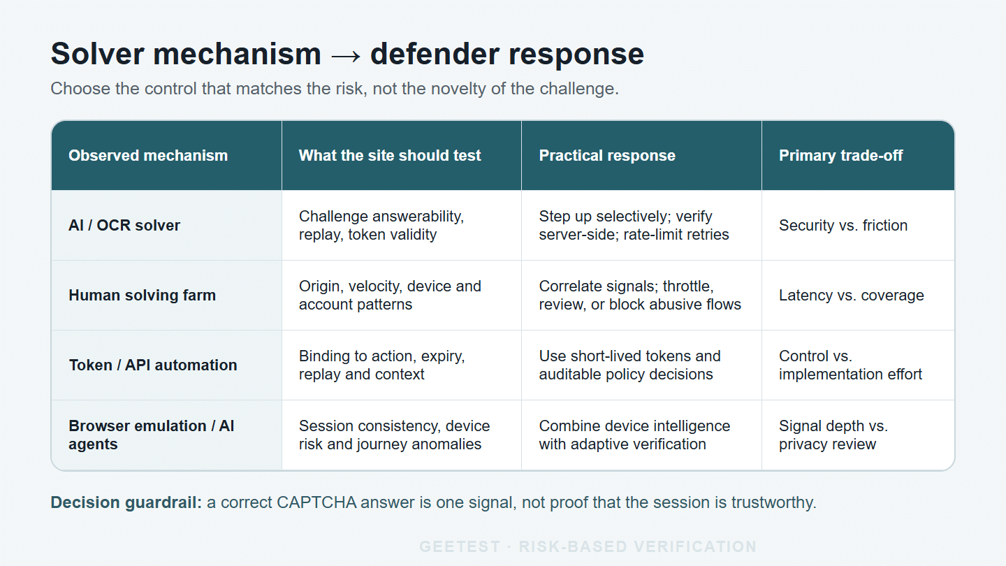 Decision matrix mapping CAPTCHA solver mechanisms to website tests, responses, and trade-offs