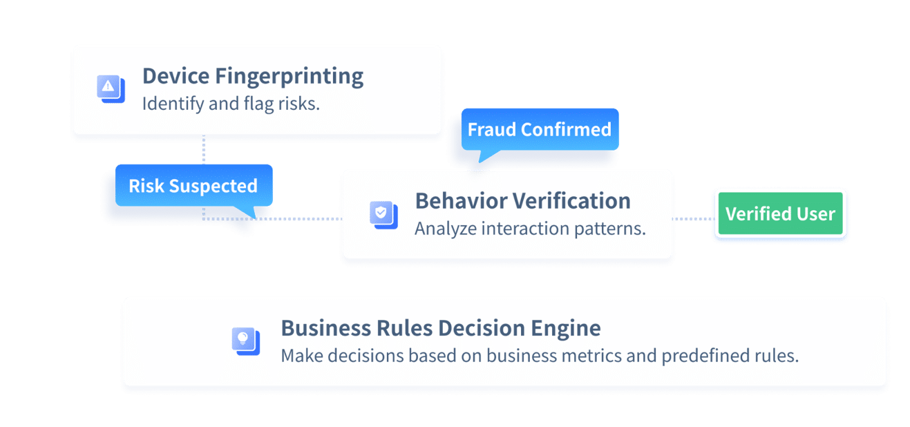 GeeTest products working together across adaptive verification, device intelligence, and policy orchestration