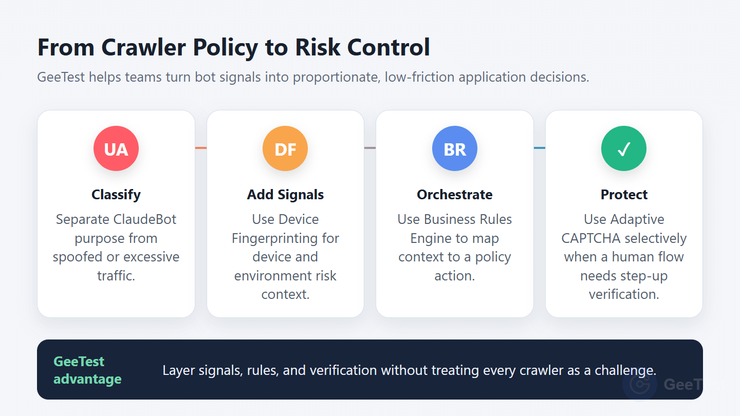 GeeTest risk-control model for ClaudeBot governance: classify traffic, add device signals, orchestrate rules, and apply selective verification.