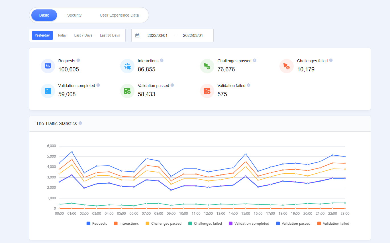 GeeTest traffic analysis dashboard showing live risk and traffic signals